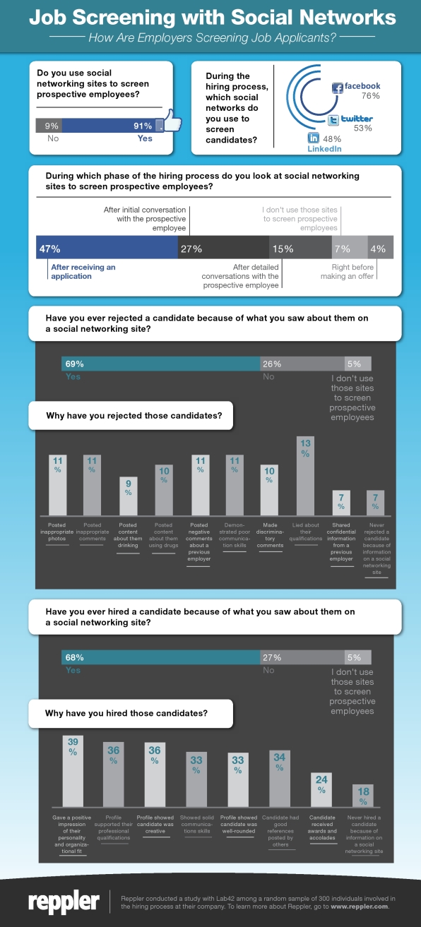 reppler-infographic-job-screening-with-social-networks2 (1)